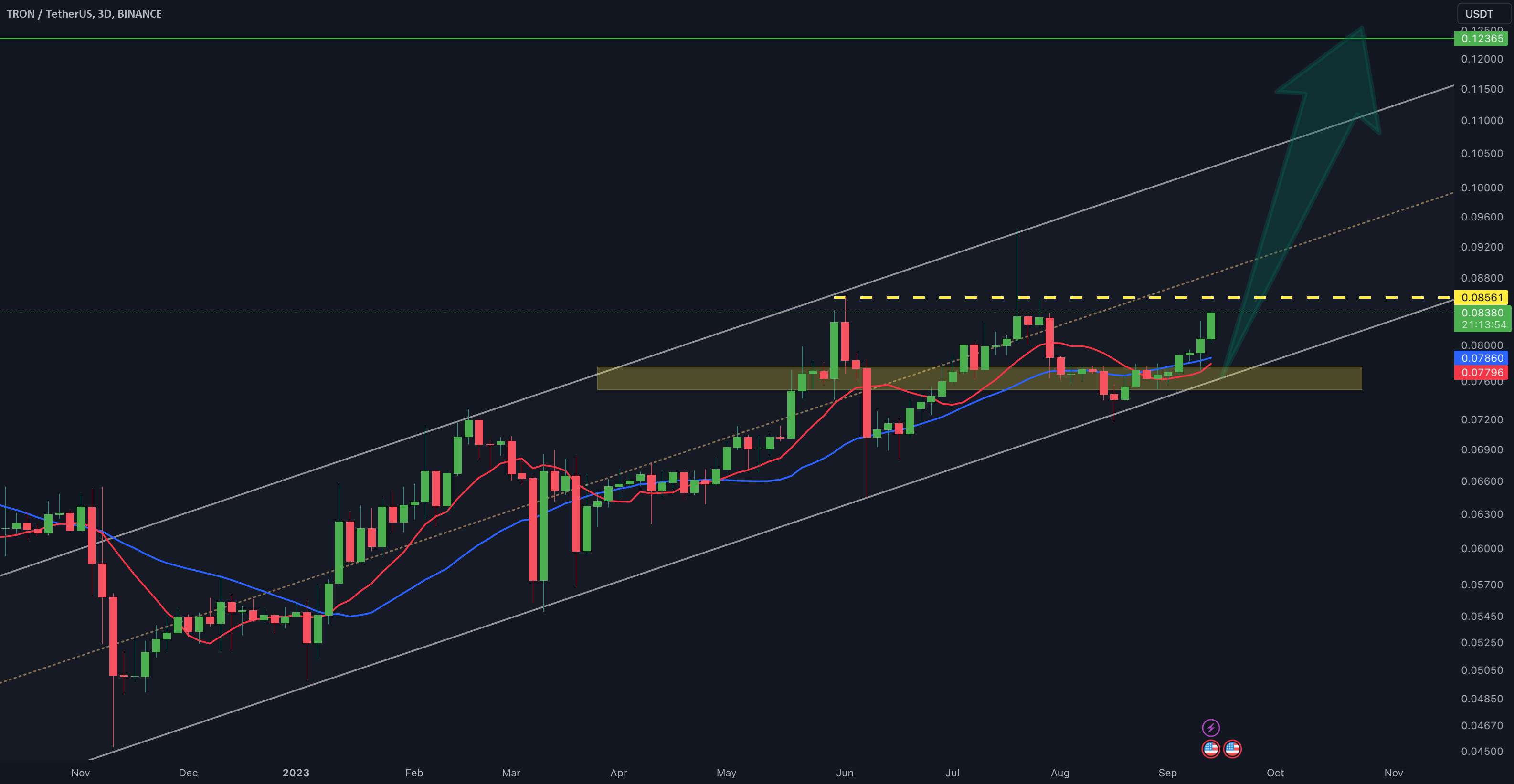  تحلیل ترون - به روز رسانی 1 روزه TRX/USDT !!