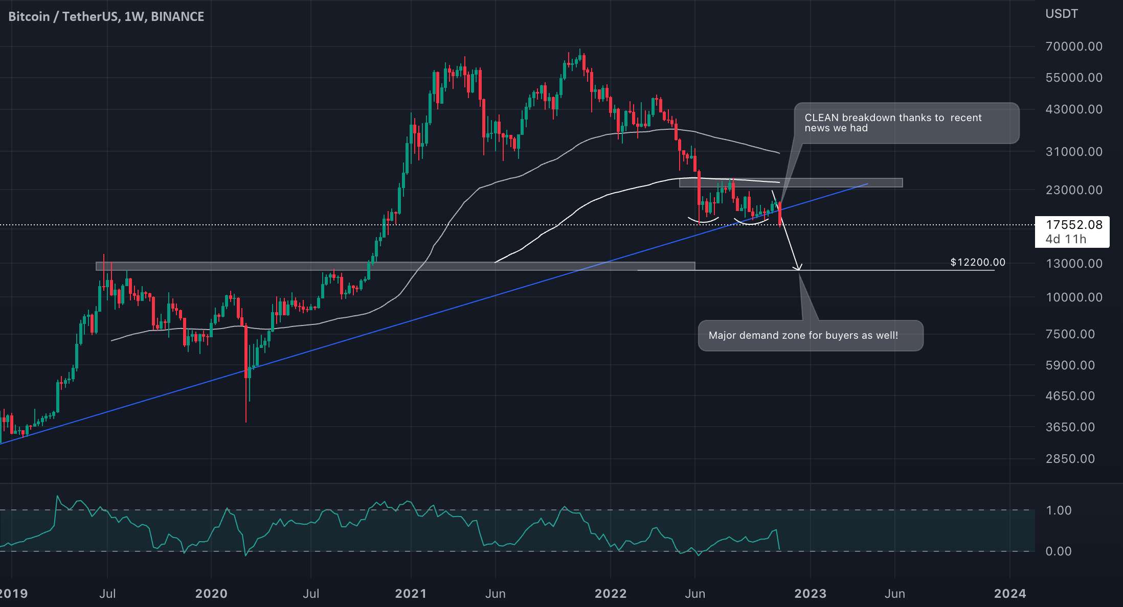  تحلیل بیت کوین - BTC/USDT روند هفتگی را شکست!