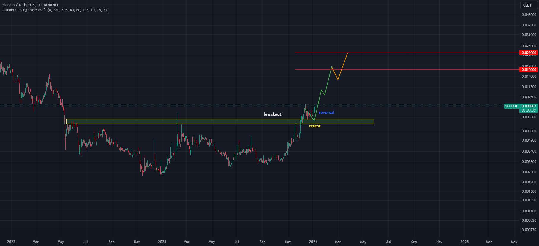  تحلیل سیاکوین - SCUSDT