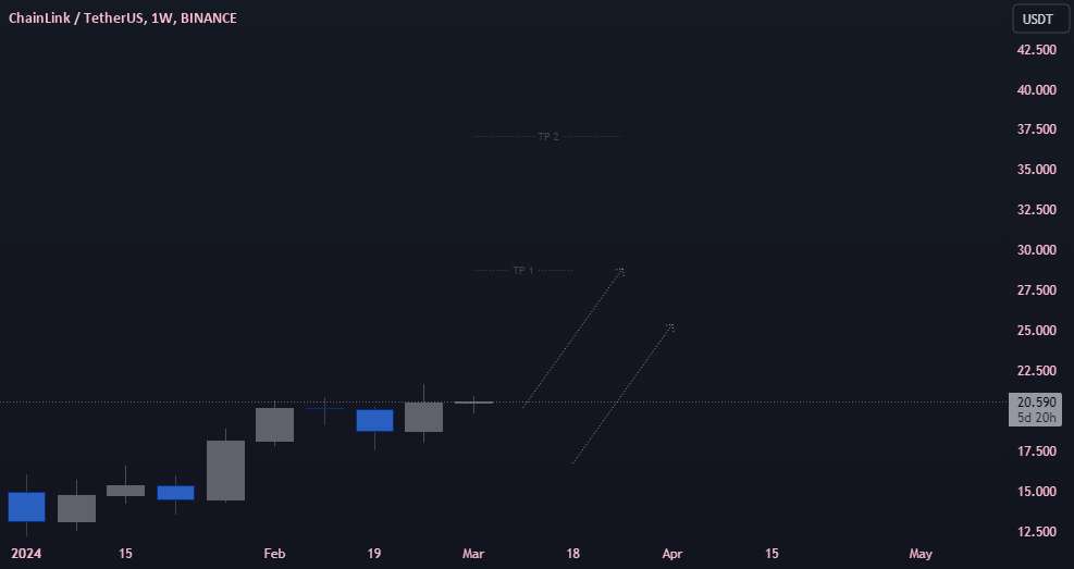  تحلیل چين لينک - LINKUSDT