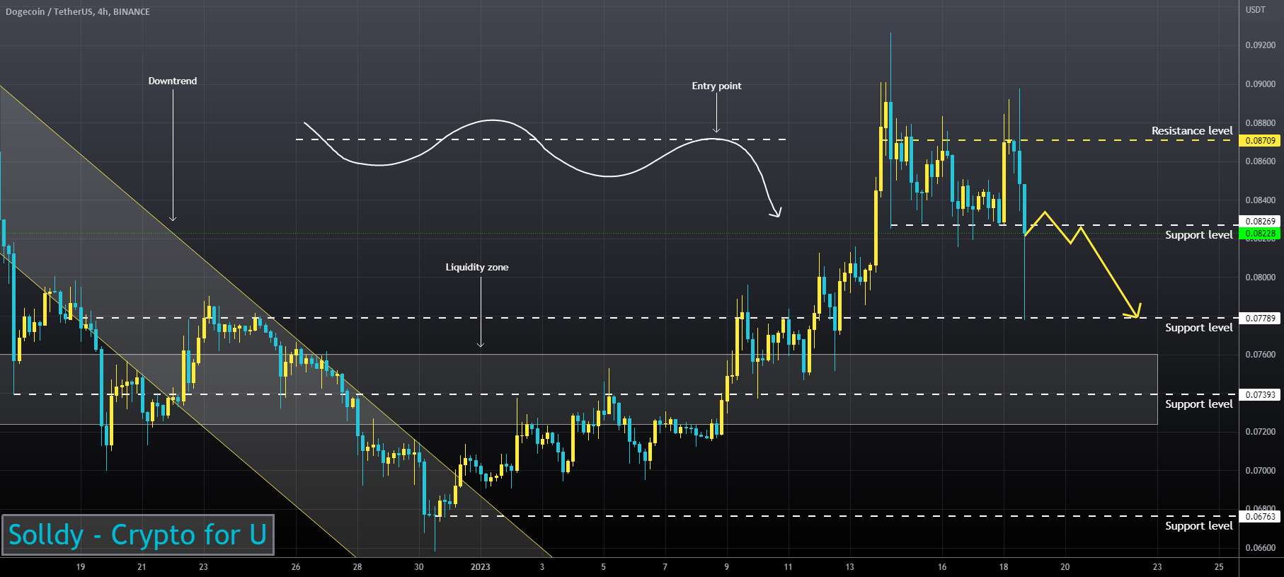 DOGEUSD ❕ تصحیح