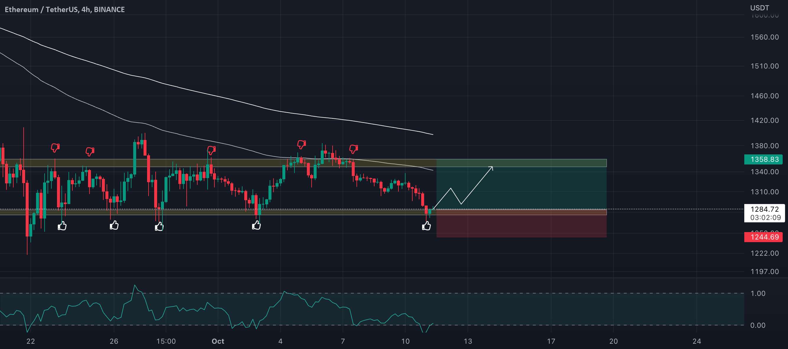 ETH/USDT بازگشت به مسیر جانبی