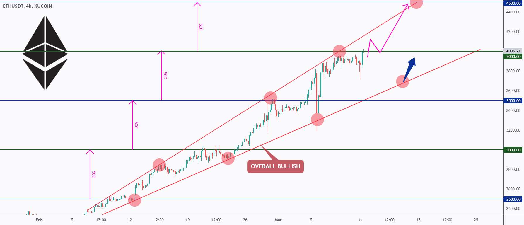  تحلیل اتریوم - ETH - 4500 به زودی 📈 اگر...