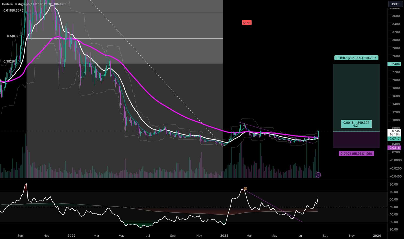  تحلیل هدرا هشگراف - #HBAR/USDT - طولانی - پتانسیل 235.29٪