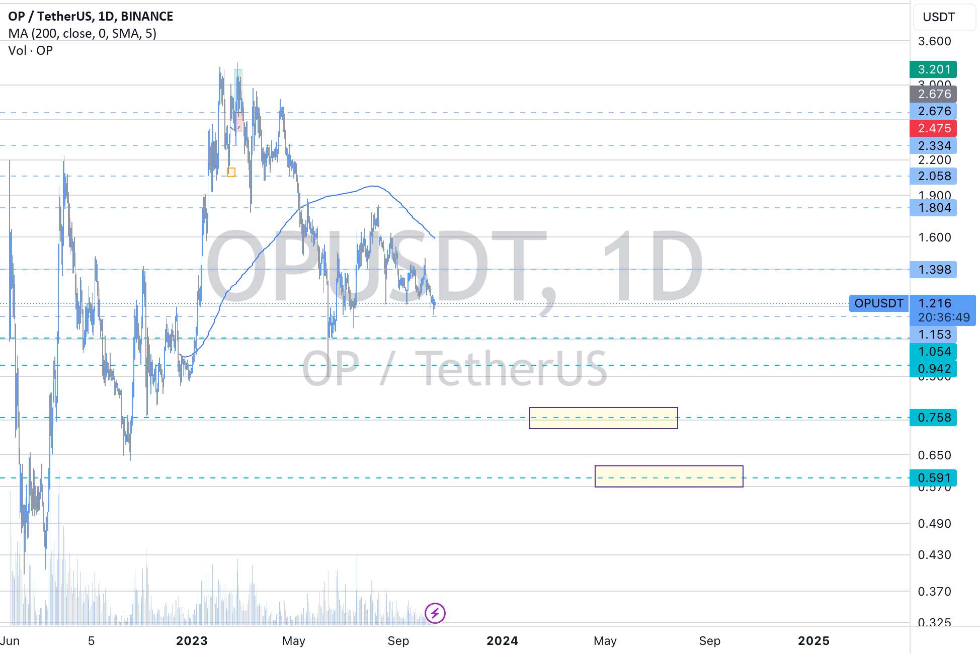  تحلیل Optimism - $OP خیلی زود است که در مورد آن خوش بین باشیم