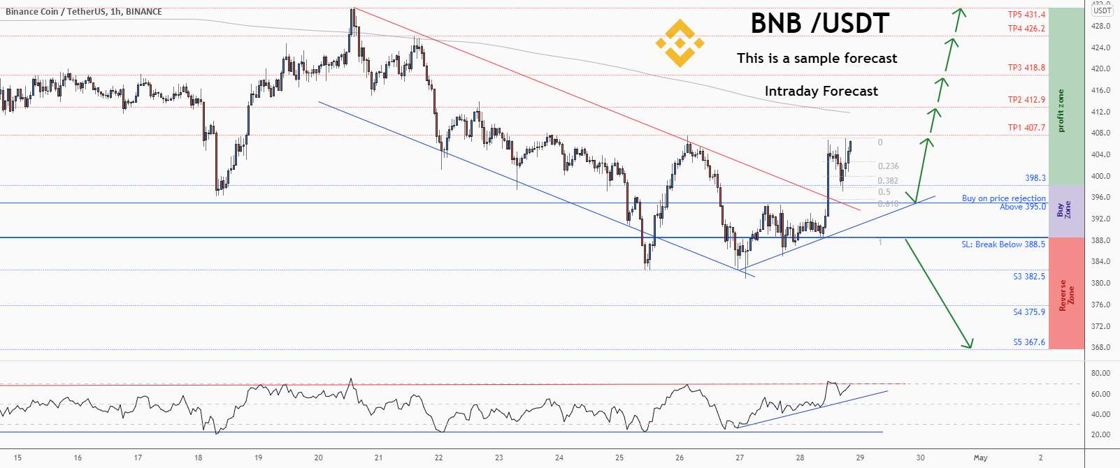  تحلیل بایننس کوین - 💡فرصت خرید عالی در BNBUSD @binance را از دست ندهید