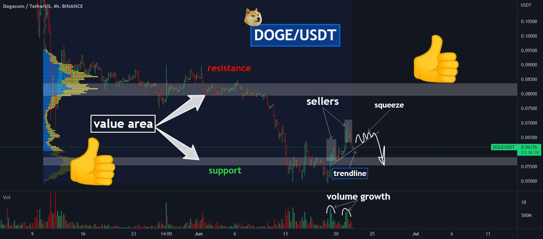  تحلیل دوج کوین - 🐶DOGE آماده عقب نشینی است!