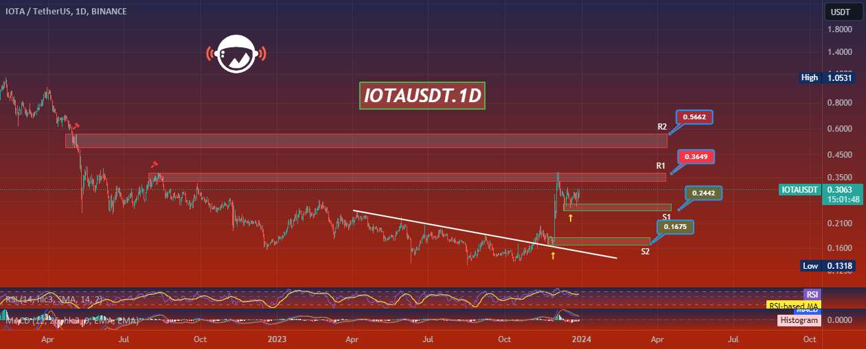  تحلیل آيوتا - IOTAUSDT.1D