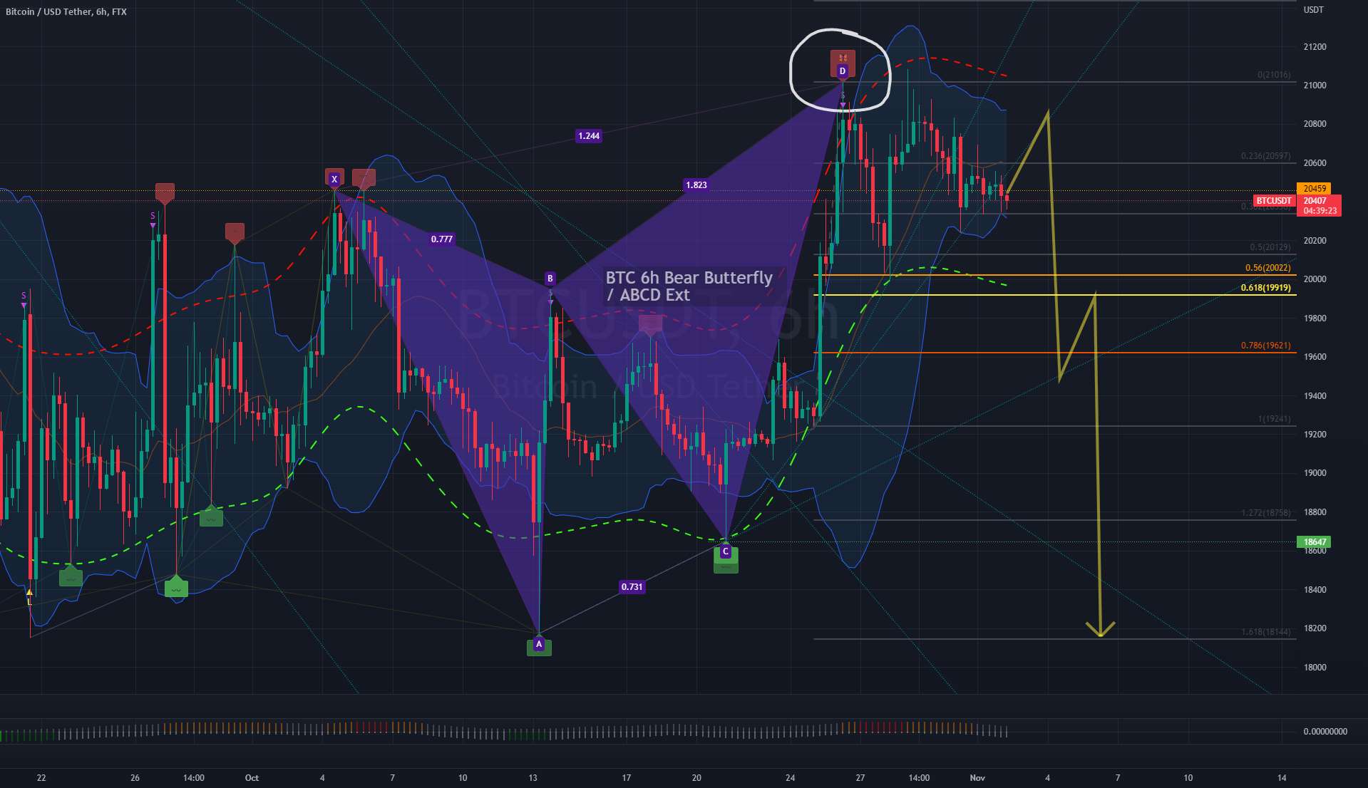 BTC 6h Bear Butterfly، اصلاح نزولی قوی