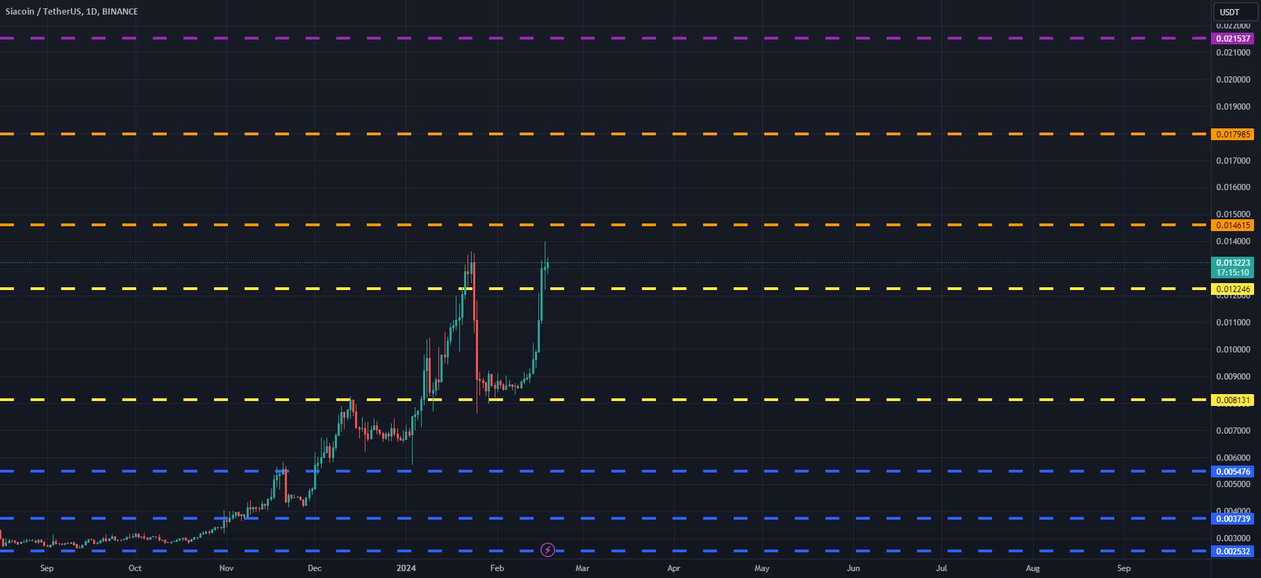  تحلیل سیاکوین - محدوده روزانه tf SCUSDT(Siacoin) تا تاریخ 18/02/24 به‌روزرسانی شد