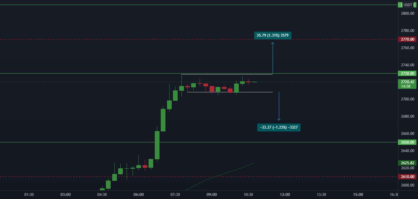  تحلیل اتریوم - ETH_USDT/پوست سر