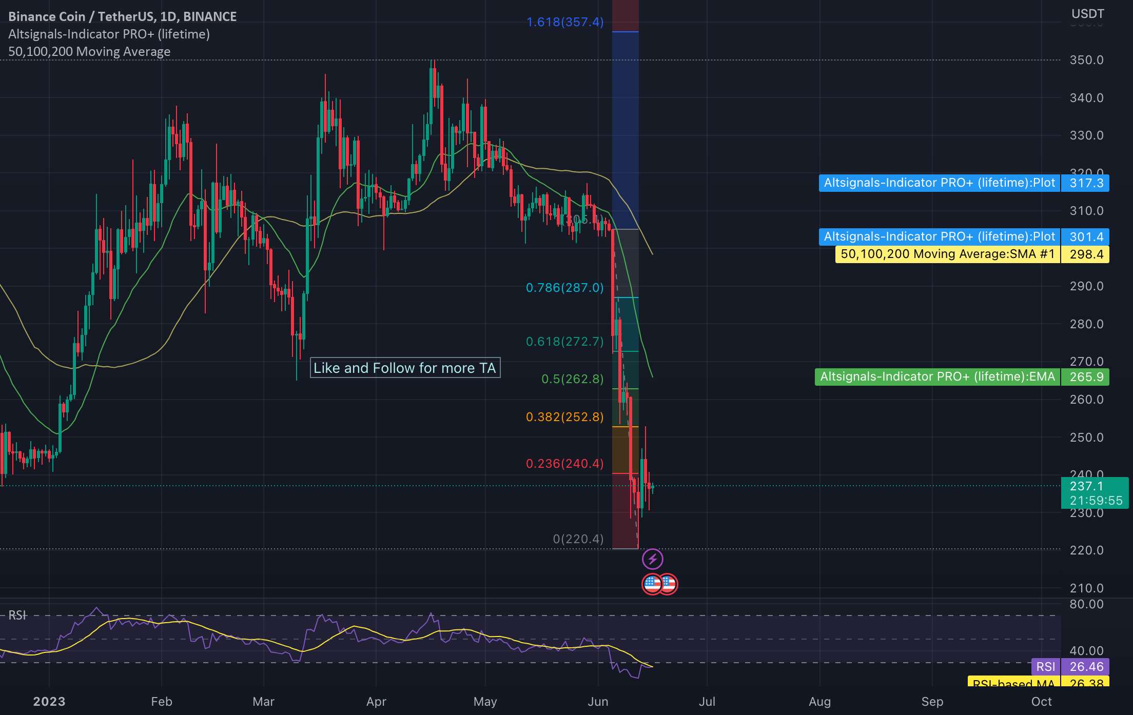 بایننس کوین دارای پشتیبانی 220 دلاری است