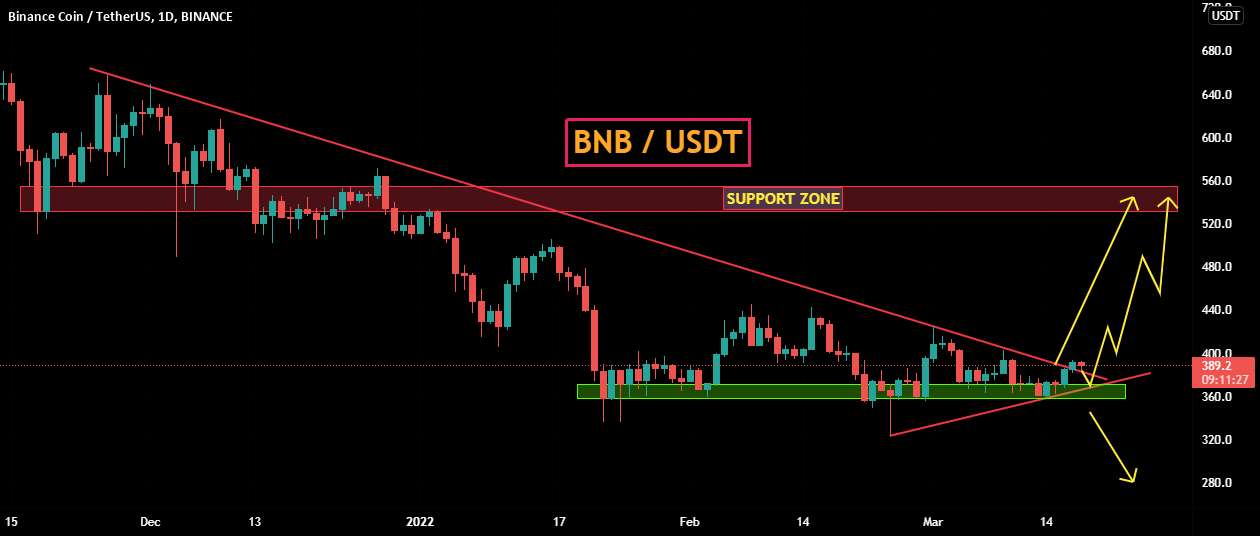  تحلیل بایننس کوین - BNBUSDT - راه اندازی