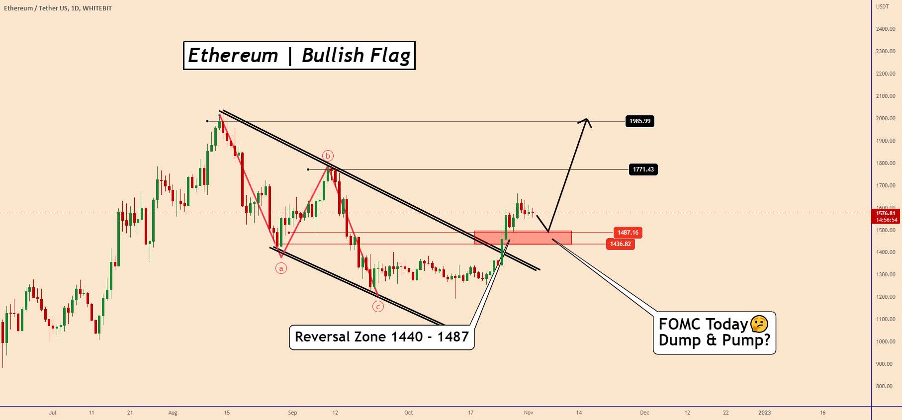 ETH: قیمت ممکن است بین ۱۴۴۰ تا ۱۴۸۷ افزایش یابد