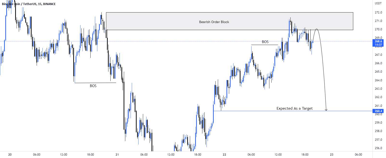 سناریوی تجارت فروش #BNB/USD.