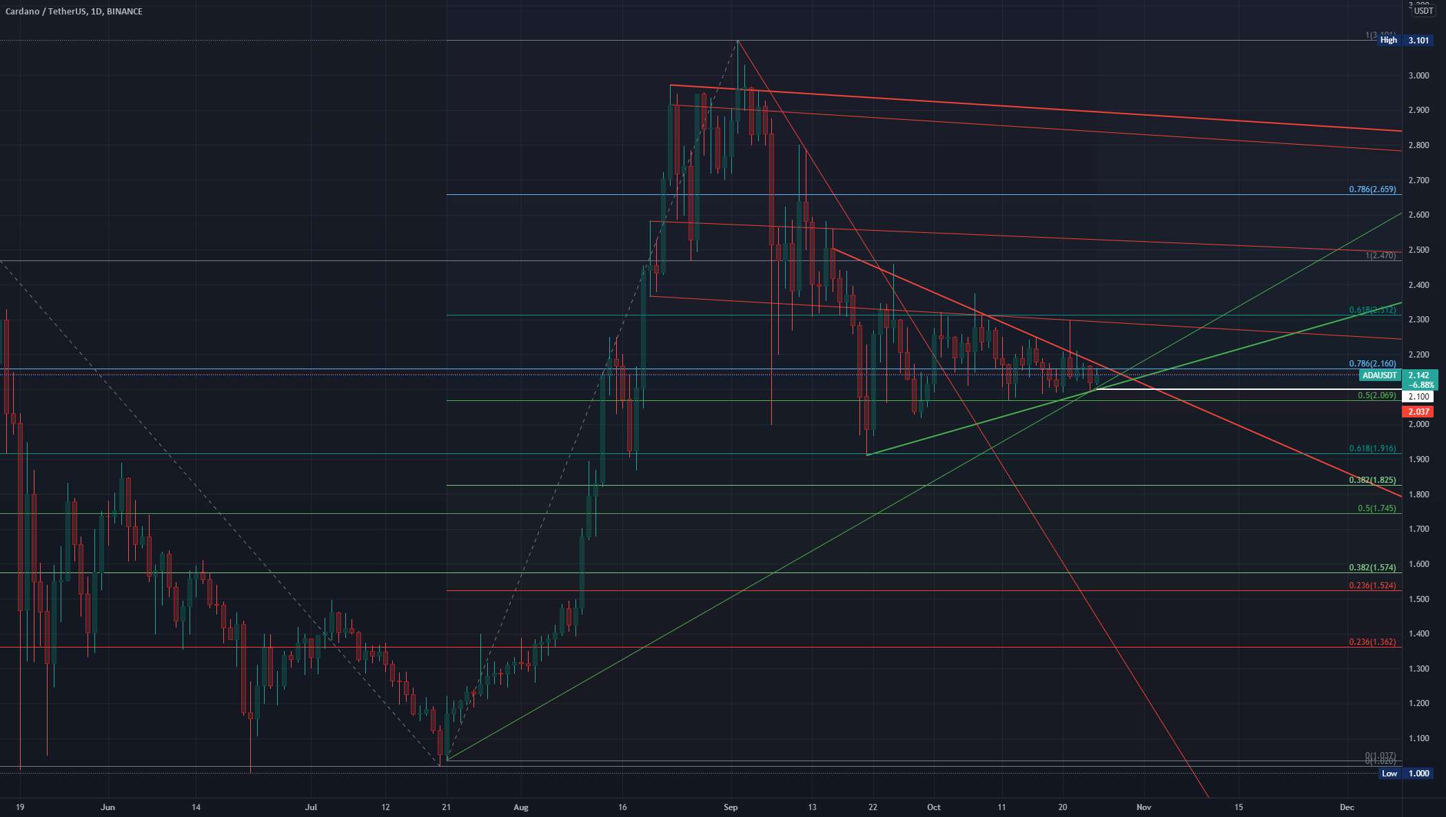  تحلیل کاردانو - نمودار تاریخچه اثبات ADA/USDT