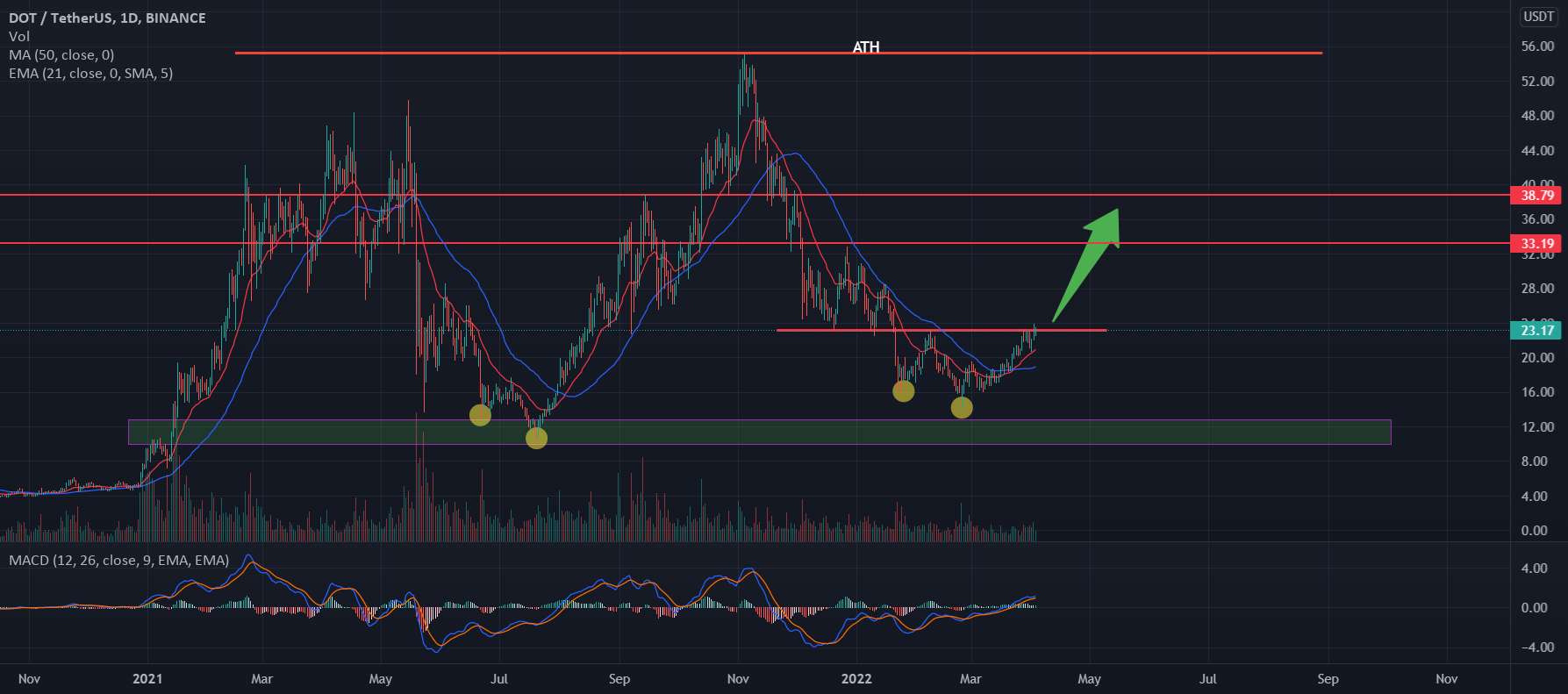 DOT LONG 1D TimeFrame