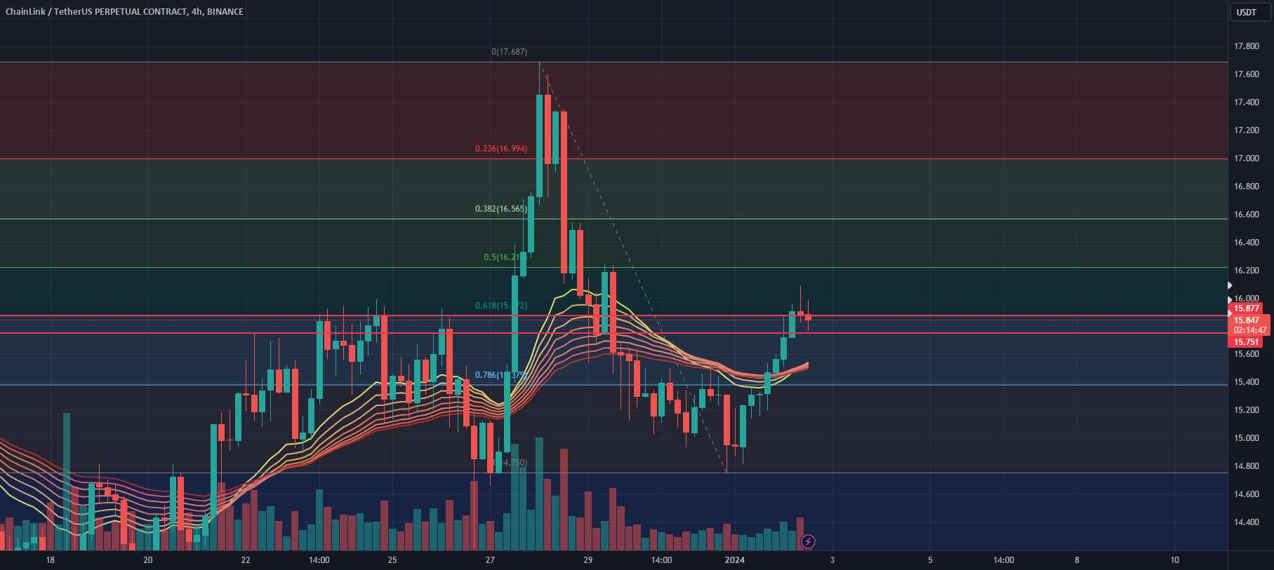  تحلیل چين لينک - LINKusdt