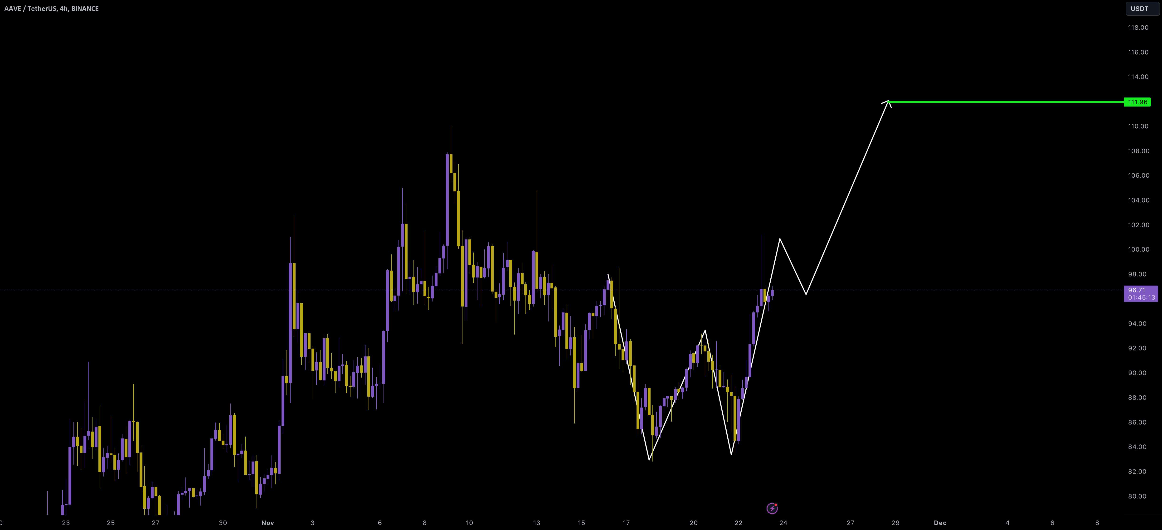  تحلیل آوی - AAVE/USDT