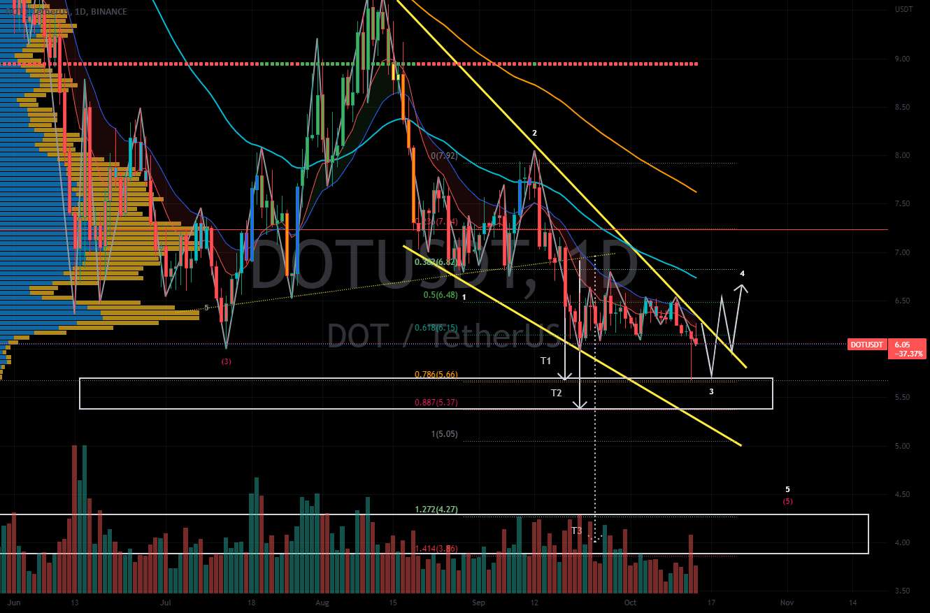 DOTUSDT | پروجکشن موج | امکان تقلبی موج 4.4