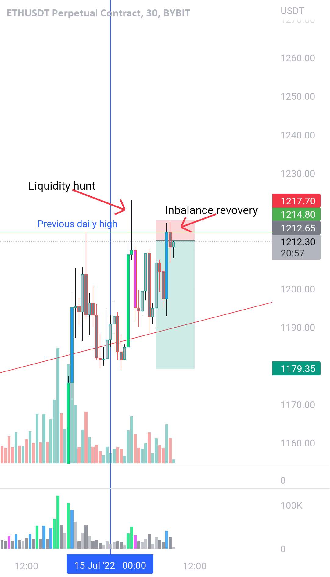 SHORT ETH - شکار نقدینگی و سقوط