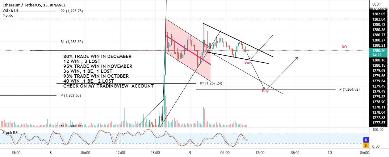 ETH یک جهش از SL 1276 یا 1264 خریداری می کند