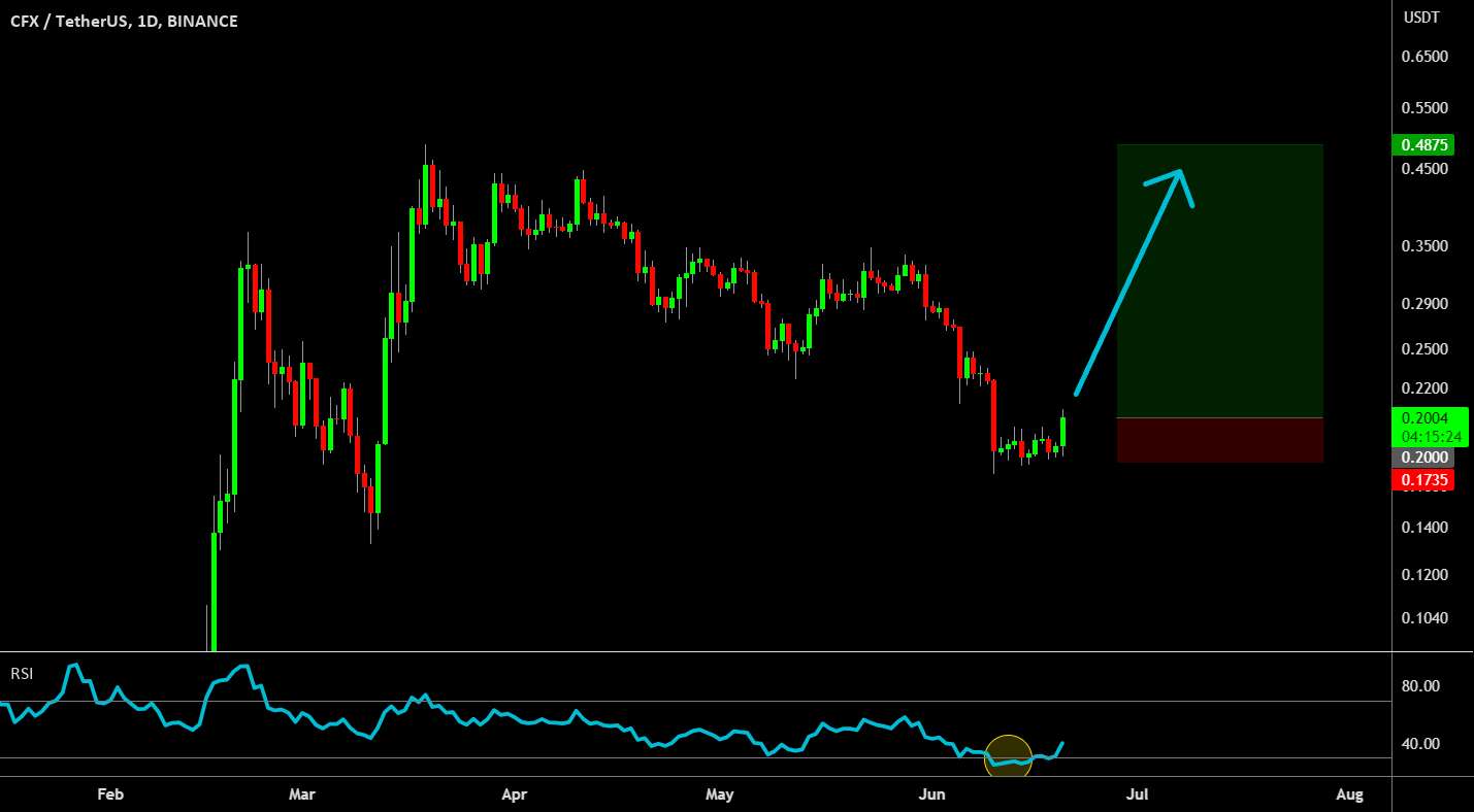  تحلیل کنفلوکس نتورک - 🔥 CFX Oversold Bounce Trade: دنبال کردن BTC Up!