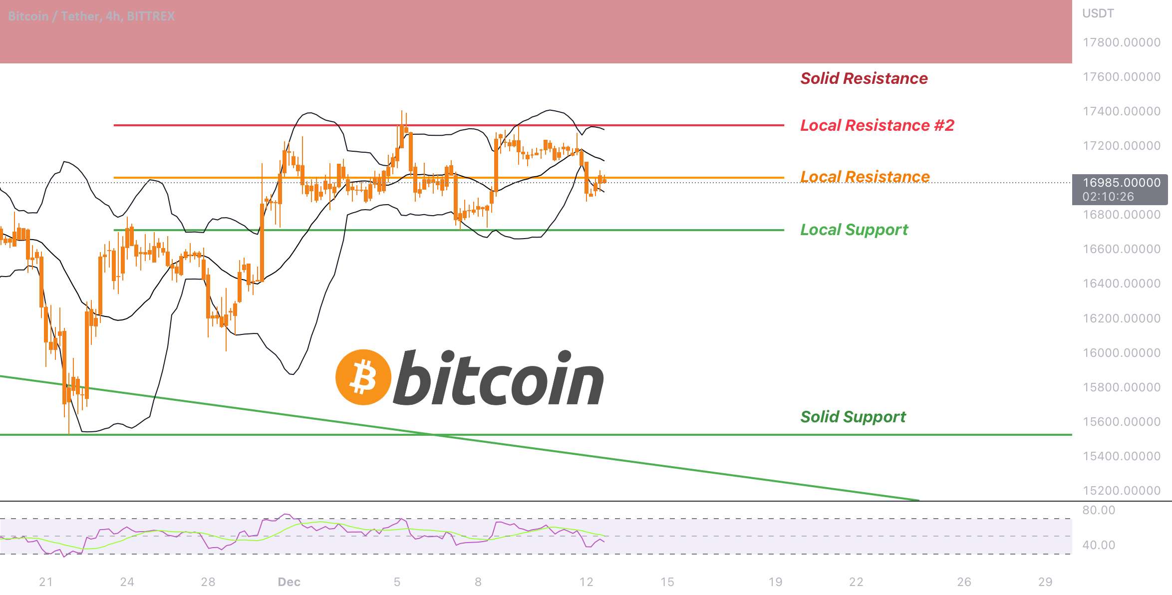  تحلیل بیت کوین - بیت کوین از باند پایین بولینگر جهش کرد.