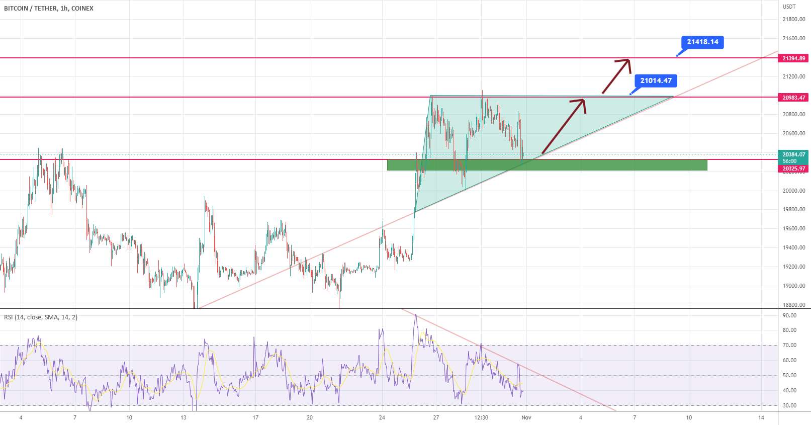  تحلیل بیت کوین - موقعیت طولانی BTCUSDT :)