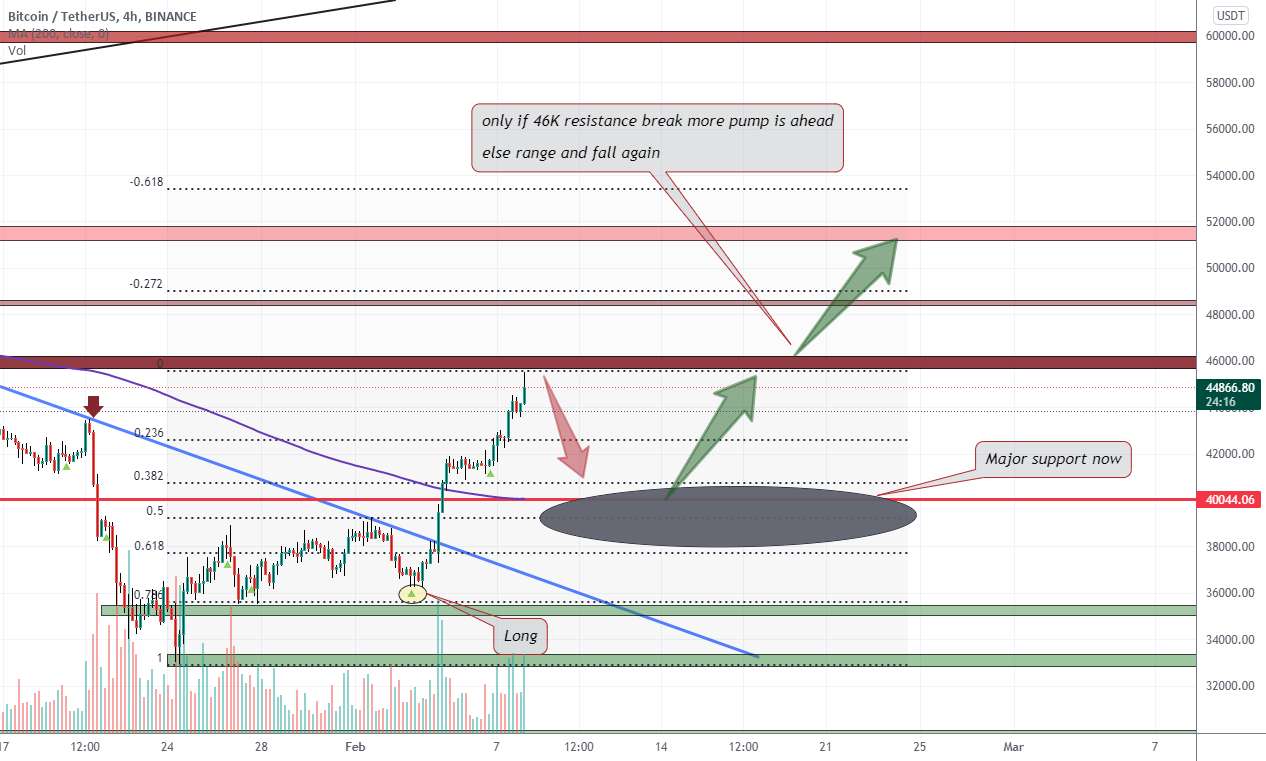 مقاومت 46K BTCUSDT می تواند قیمت را کاهش دهد (سقوط محلی) - BTCUSDT نزدیک منطقه پشتیبانی اصلی و پمپ