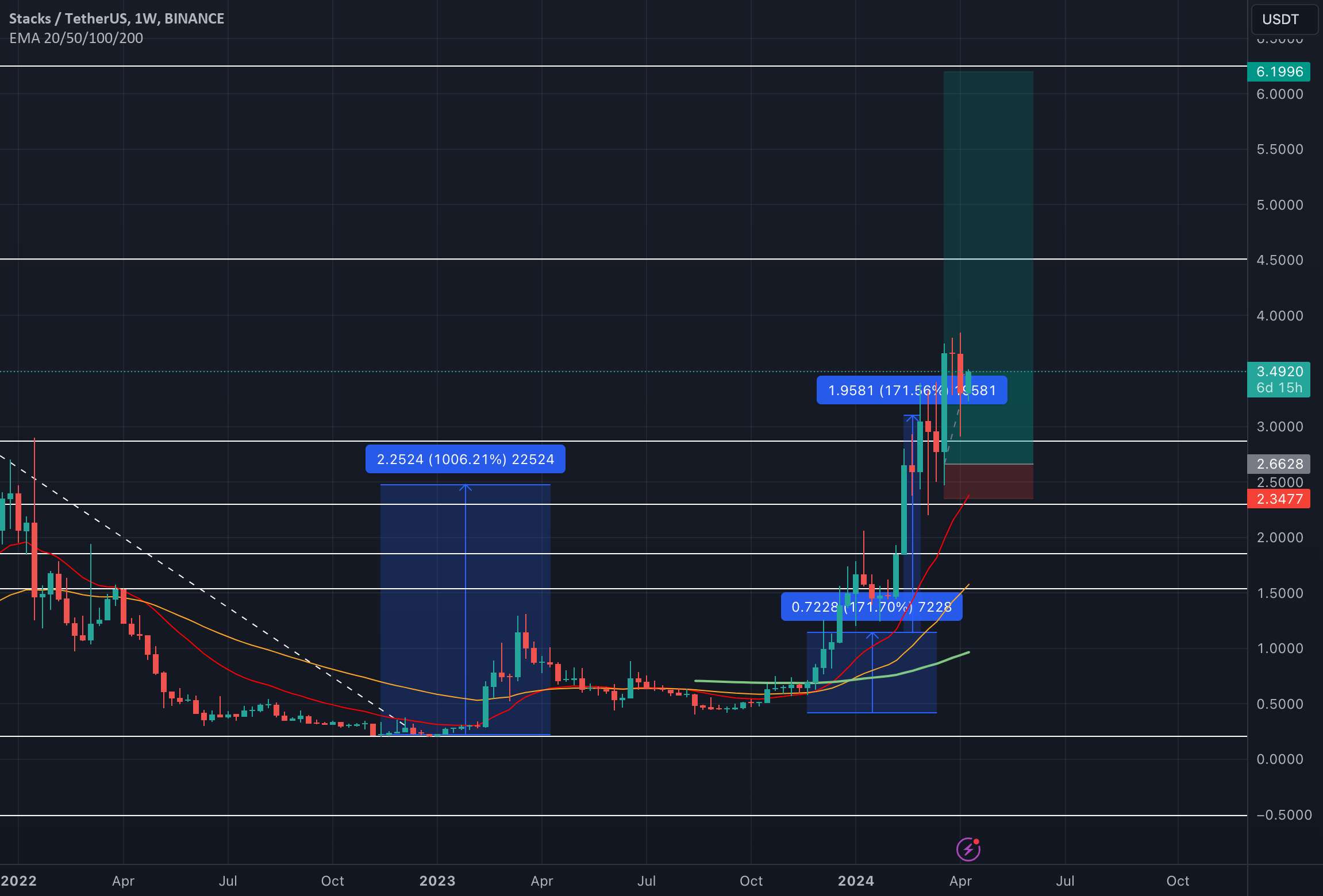  تحلیل استکس - جایگزین بیت کوین: STX BTC Layer 2