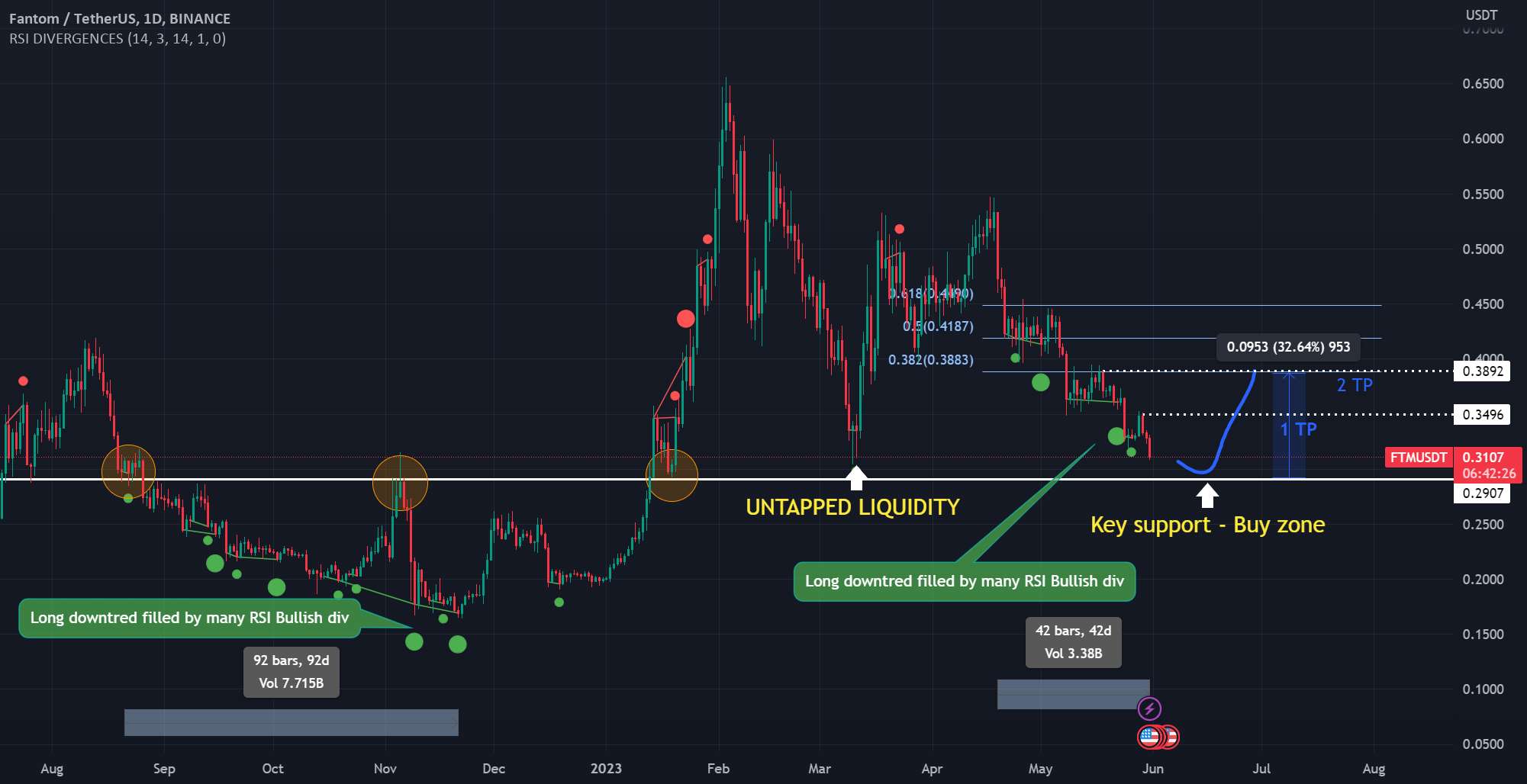  تحلیل فانتوم - تجزیه و تحلیل 1 بعدی FTM/USDT - پشتیبانی کلید و برگشت پتانسیل