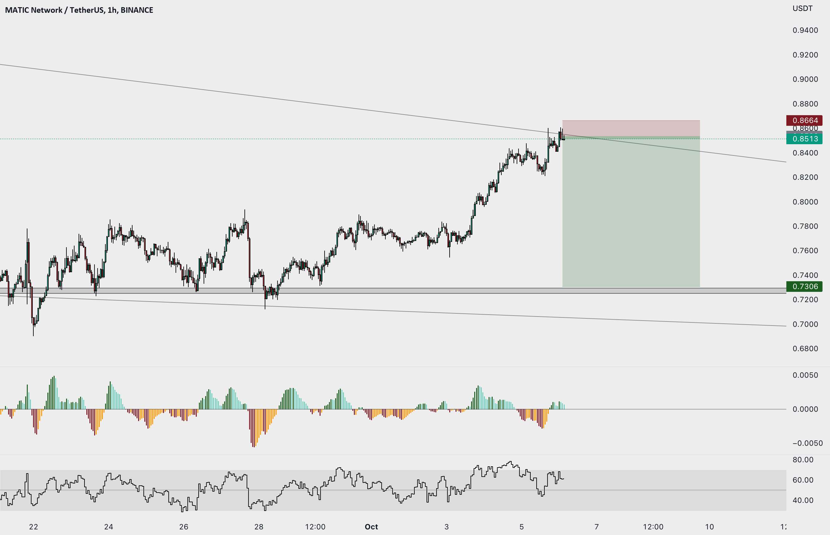 MATIC -15% افت