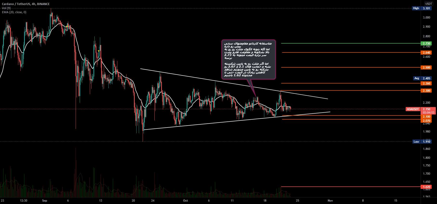  تحلیل کاردانو - ADAUSDT 1D