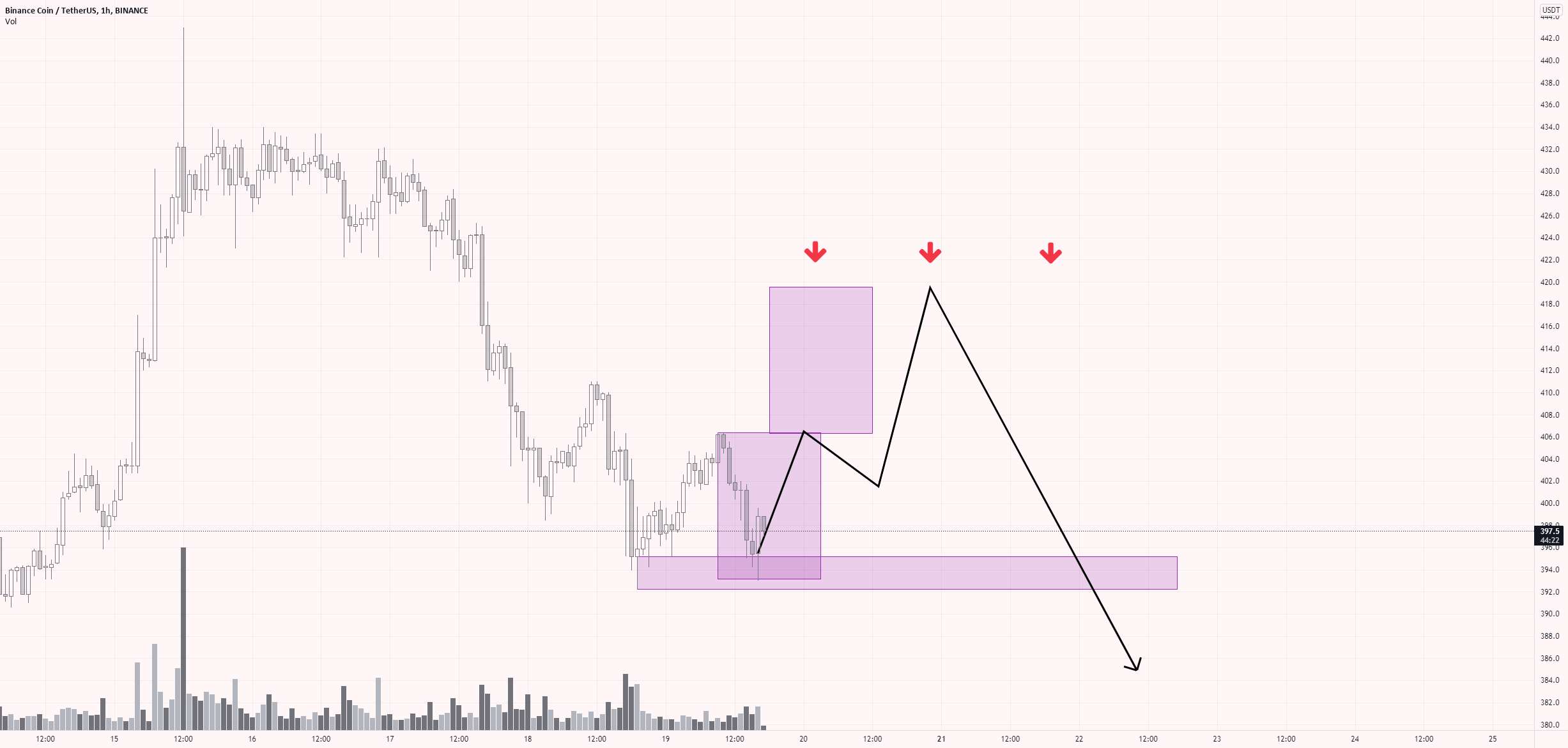 مدتها قبل از طوفان در BNB