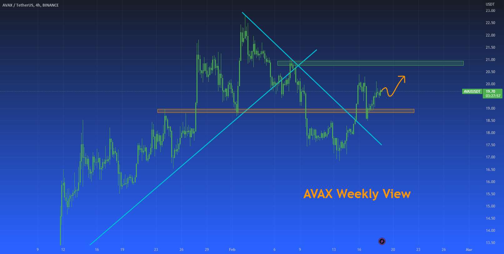 نمای هفتگی AVAX - فوریه 2023