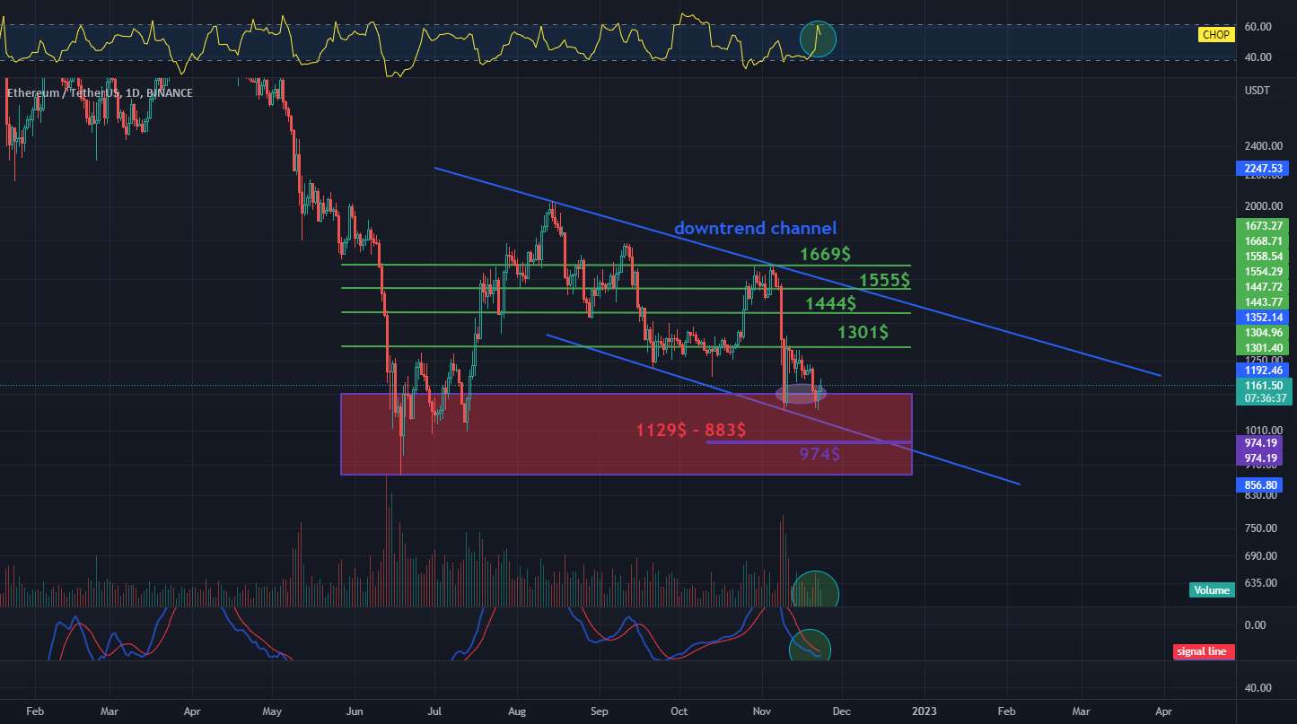  تحلیل اتریوم - ETH - USDT، مقاومت و پشتیبانی فاصله 1 بعدی