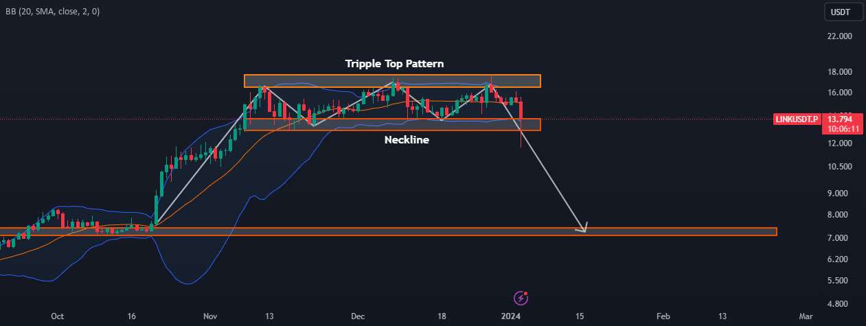  تحلیل چين لينک - LINK/USDT الگوی بالا سه گانه، به نظر نزولی