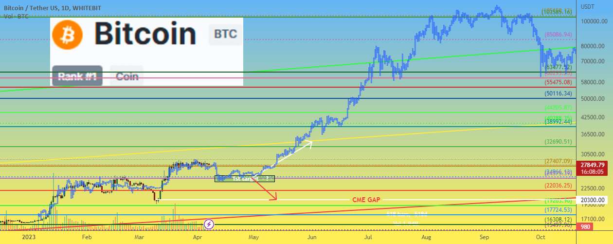 قیمت بیت کوین بیت کوین مقاومت می کند، اما اصلاح باید قبل از...