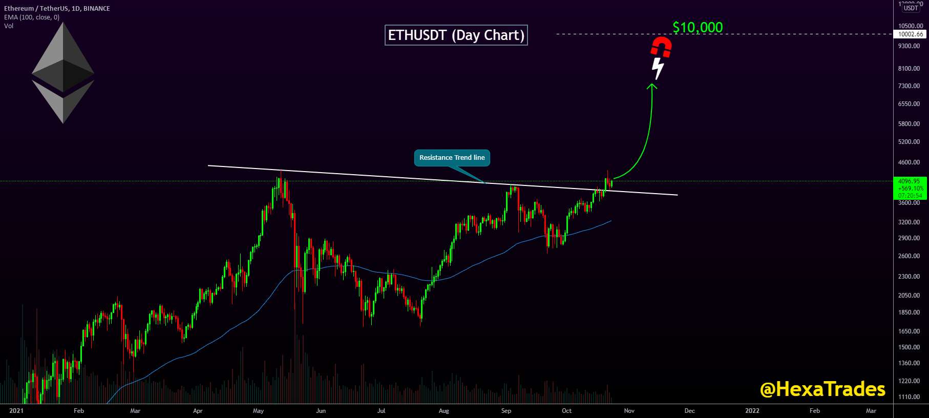 ETHUSDT هدف بعدی 10000 دلار؟