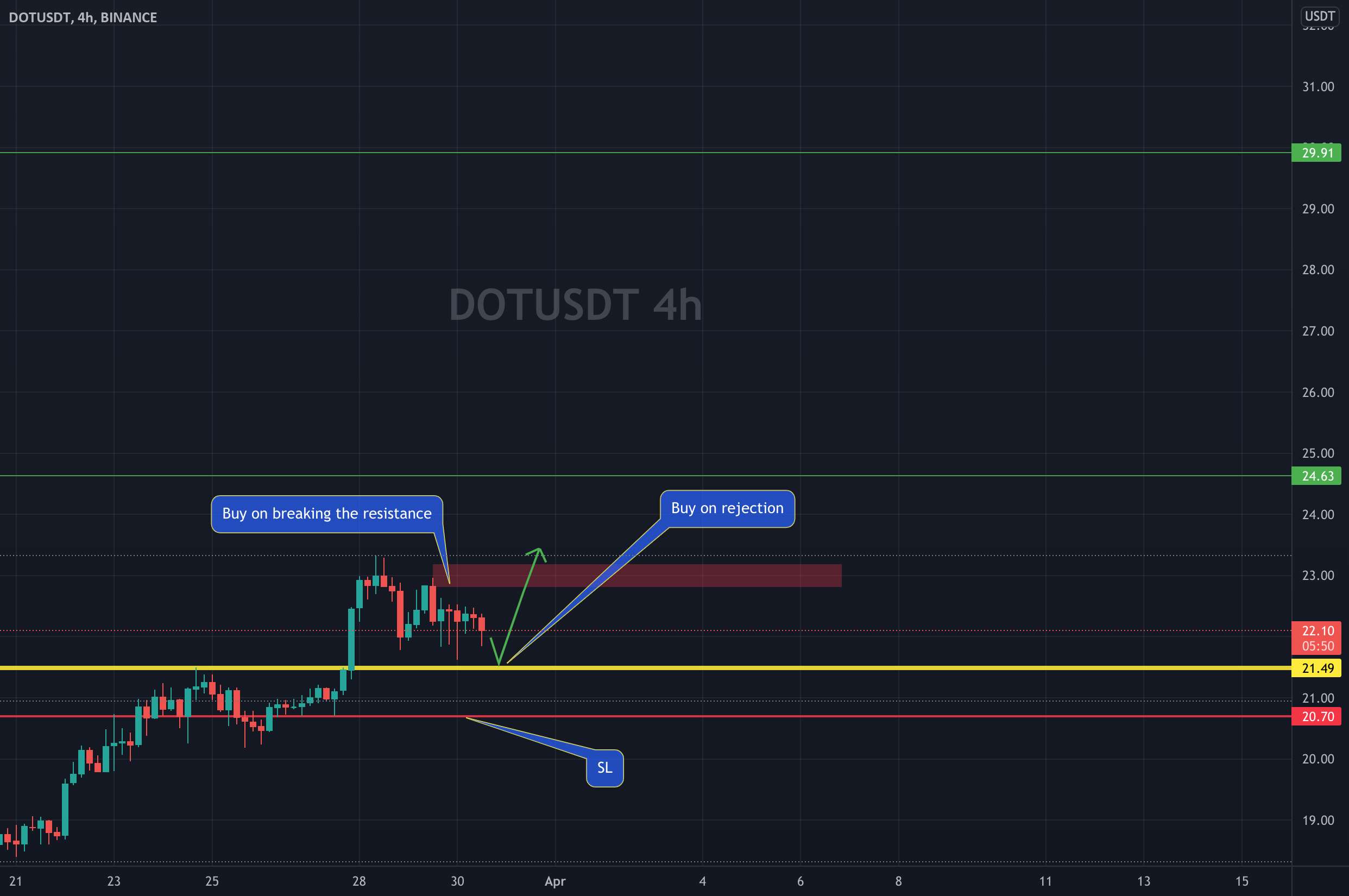 DOT BUY PROJECTION