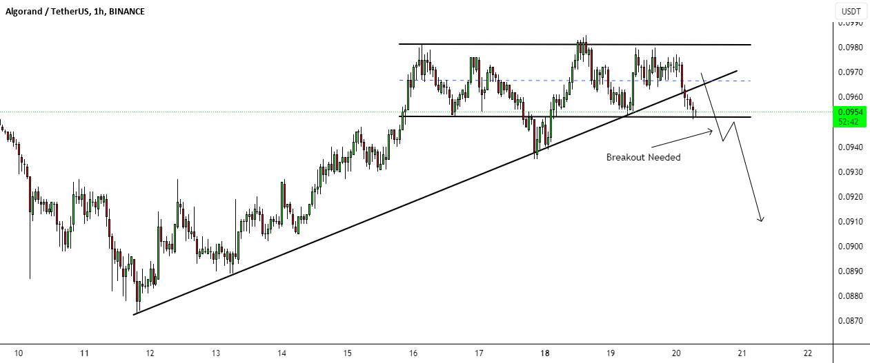  تحلیل الگوراند - ALGO TREND BREAKOUT و سطح توزیع