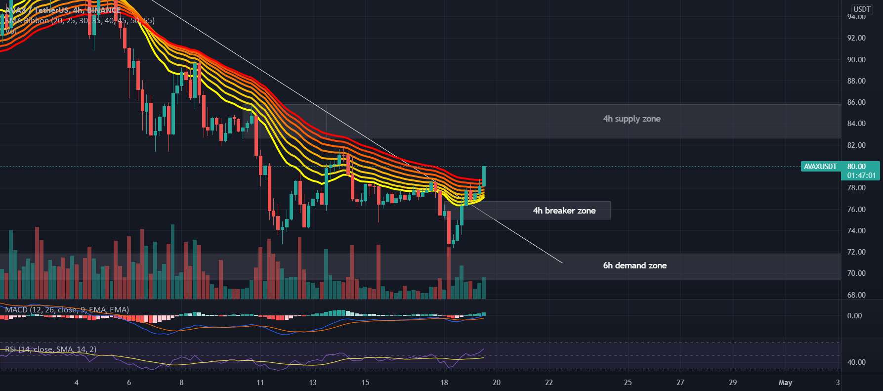  تحلیل آوالانچ - نمودار #AVAXUSDT 4H