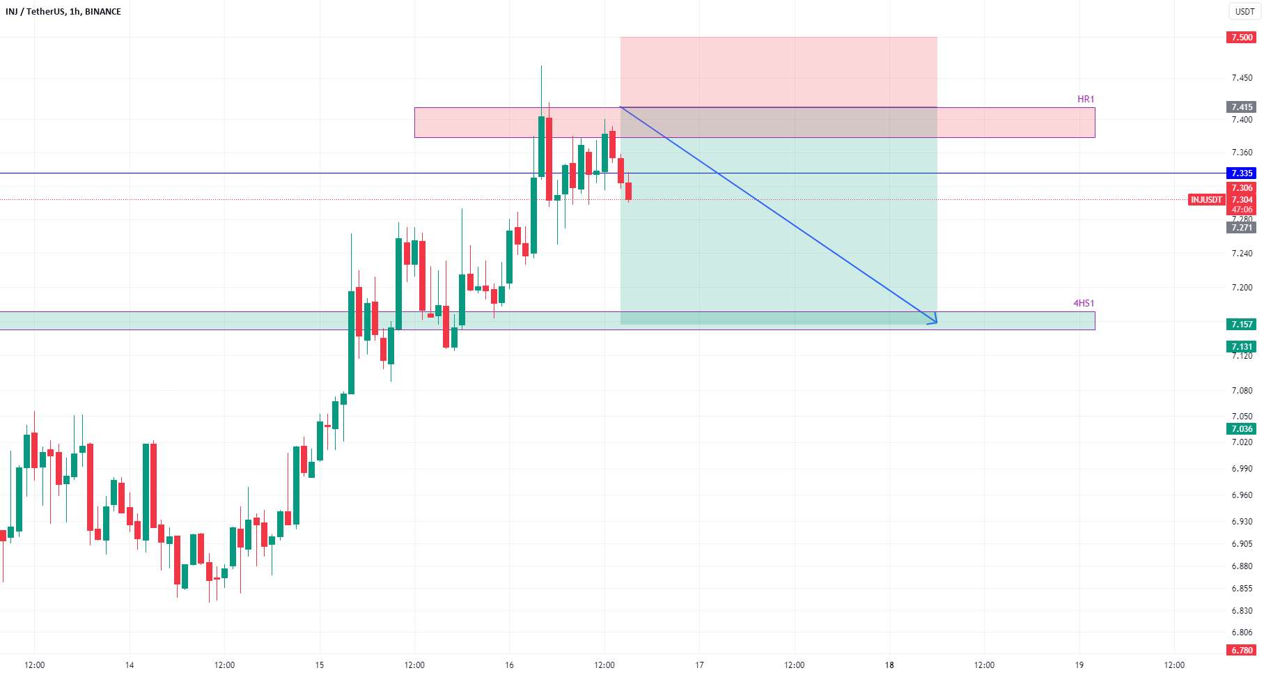 INJUSDT به سمت پشتیبانی 4 ساعت پایین می رود
