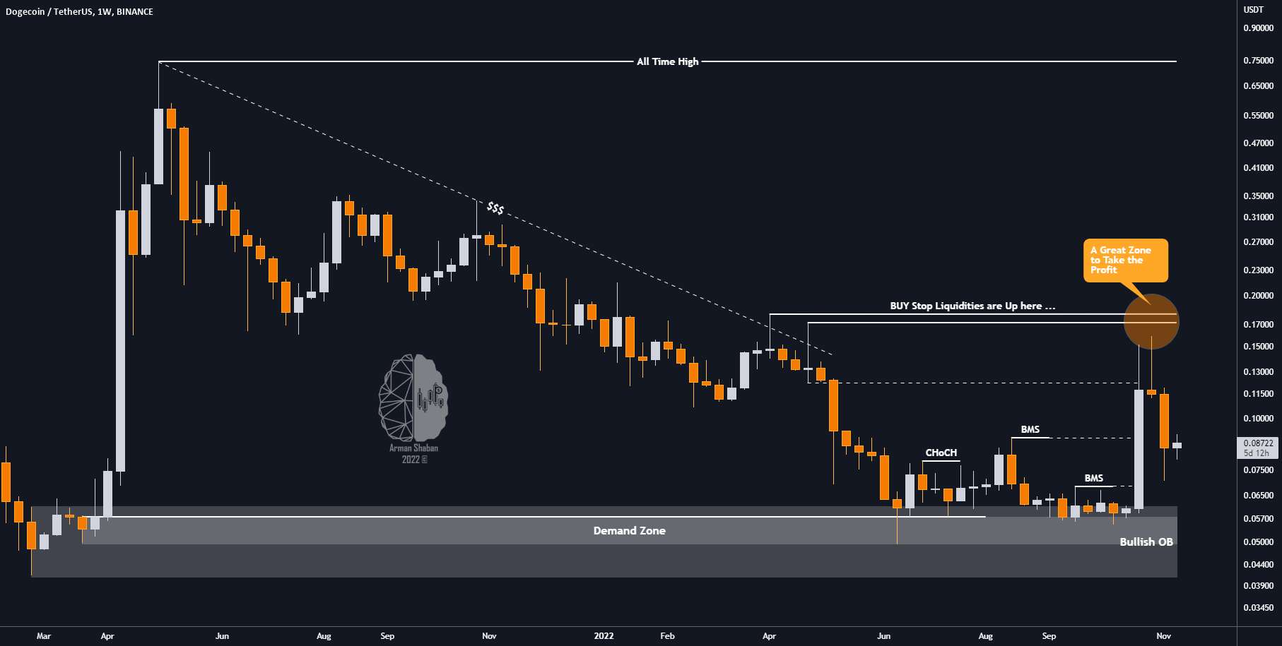  تحلیل دوج کوین - به‌روزرسانی #Dogecoin: 11.15.22