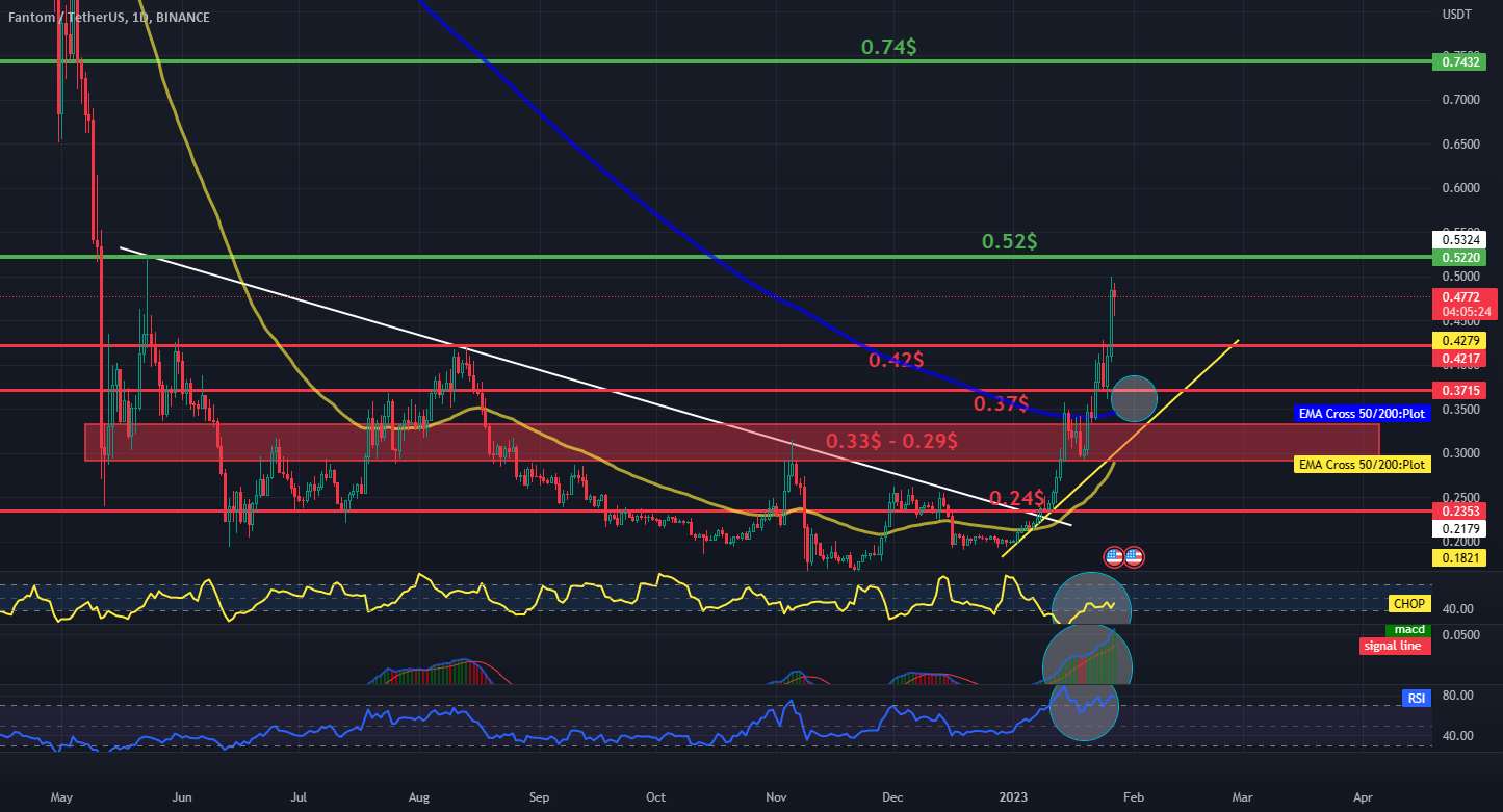  تحلیل فانتوم - FTM / USDT 1D Interval - پشتیبانی و مقاومت