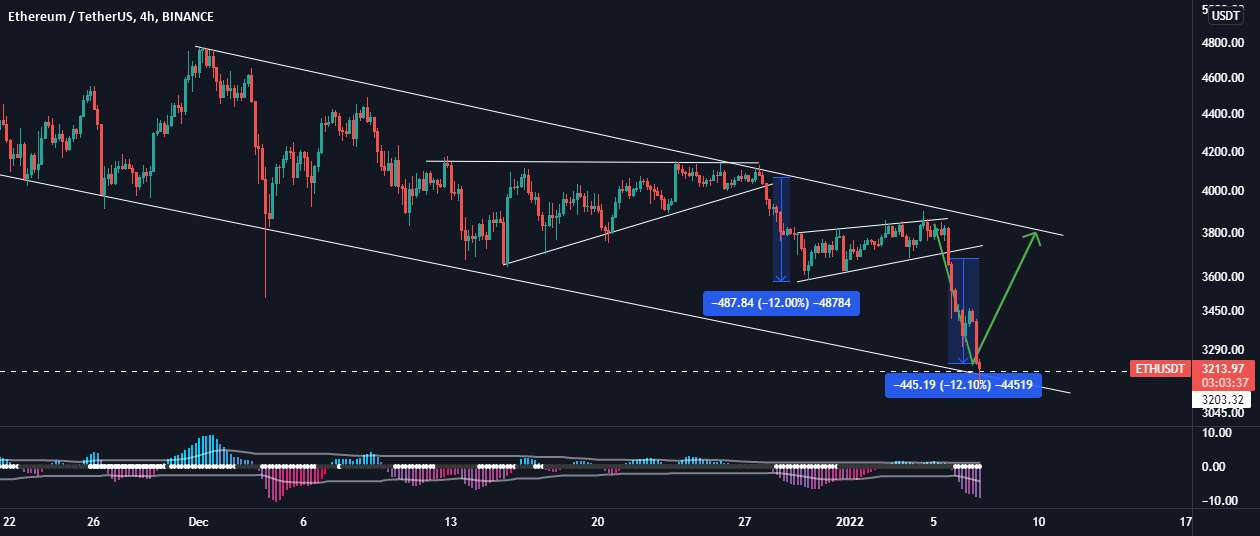 تصحیح پرچم خرس ETH/USDT کامل شد! در حال حاضر گزاف گویی ورودی!