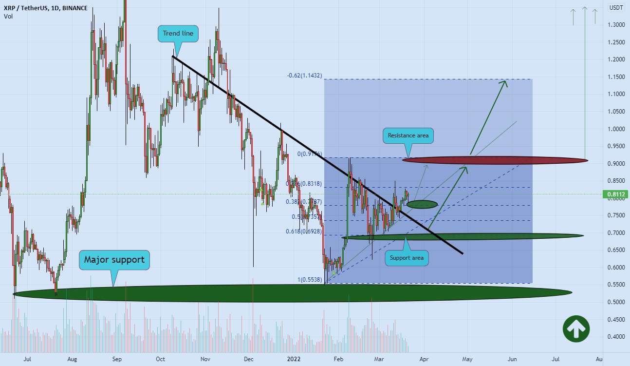 RIPPLE (XRP) پتانسیل فوق العاده ای برای به دست آوردن پس از سال ها 🚀