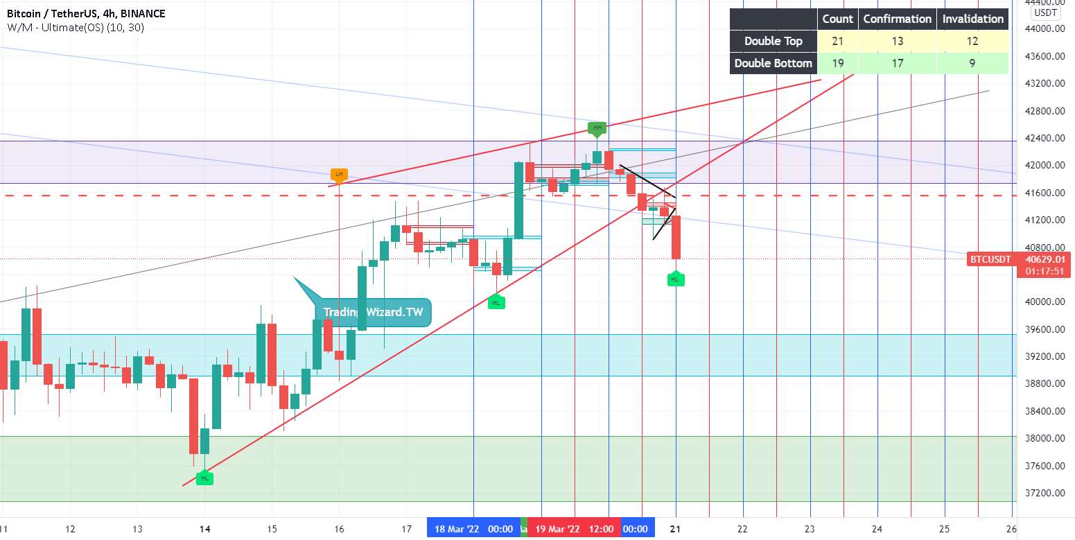 BTC/USDT