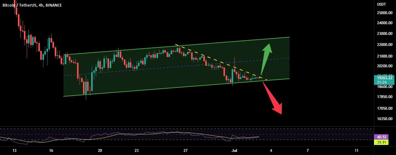  تحلیل بیت کوین - BTC: سناریوهای ممکن! صعودی یا نزولی؟؟